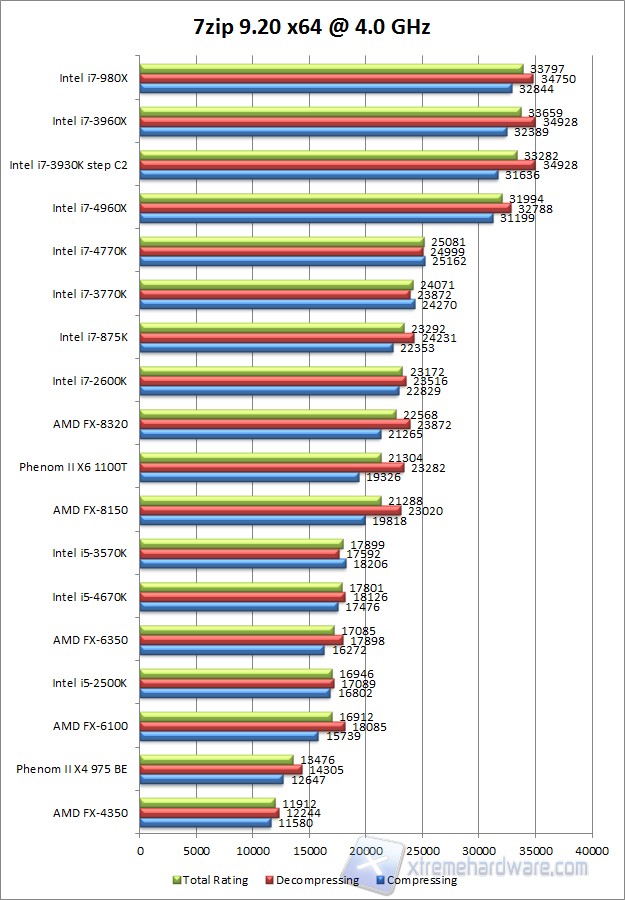 7zip 4 GHz