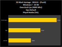 Grafico03-3dVantage-PhysX_ON
